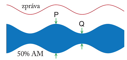 Obrázek 1. Blokové schéma generace AM signálu B) Hloubka modulace O 100% amplitudové modulaci hovoříme, pokud je splněna podmínka, že m=1. Dále bude vysvětleno, jak se k splnění této podmínky dojde.