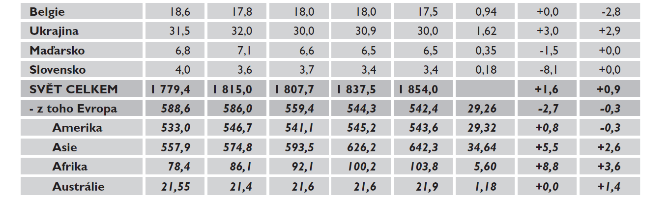 Obr. 2: Světová produkce piva ve vybraných zemích (Zdroj: [online]. [cit. 2013-12-21].