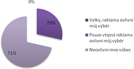 Graf 19 Otázka 14. Jaký máte dojem, že na Vás má vliv pivní reklama v televizi?