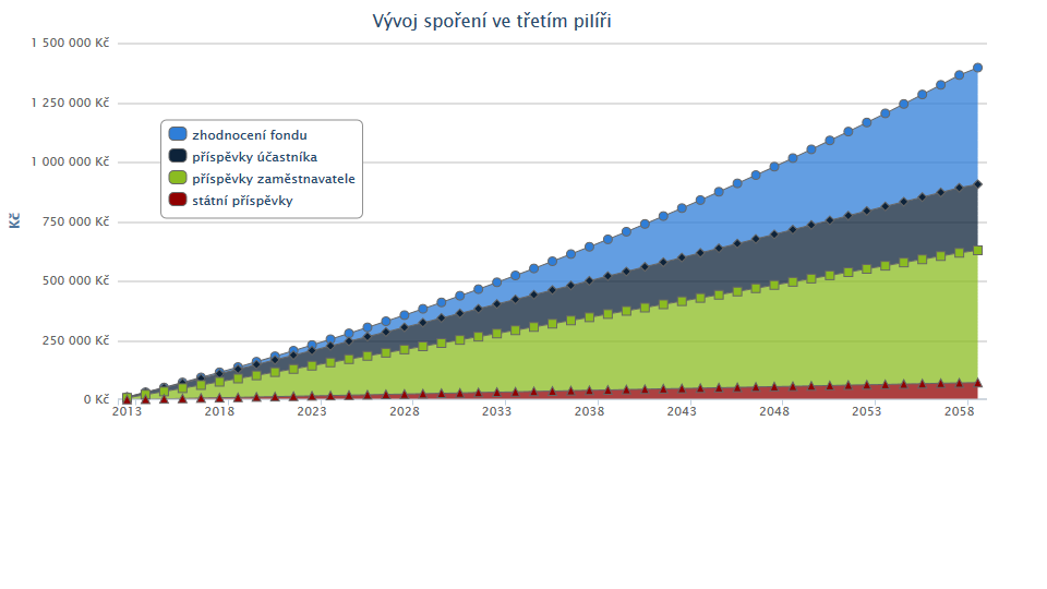 Graf. č. 2: Vývoj spoření ve třetím pilíři Zdroj: http://www.csob-penze.cz/ 4.