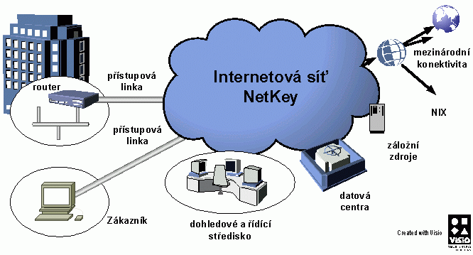 Sítě internet 3 Internet Celosvětově navzájem propojené pc sítě které spolu komunikují Důvody expanze internetu : Studna informací Komunikace výměna dat (chat, bankovnictví, email ) Nevýhody Svobodný