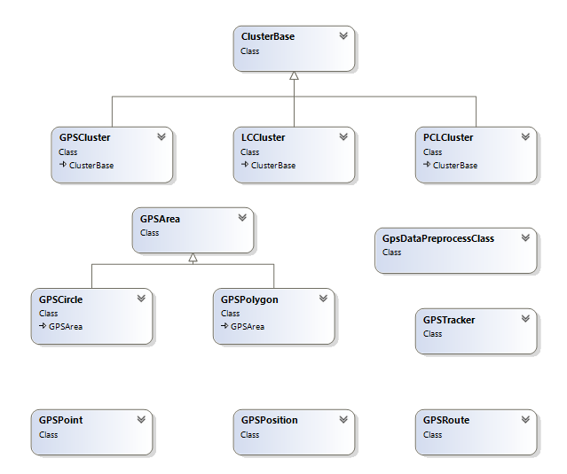 GpsLib Knihovna GpsLib obsahuje základní struktury pro práci s GPS daty při výpočtech v jednotlivých částech aplikace, obsahuje předky pro struktury určené pro práci s GPS souřadnicemi.