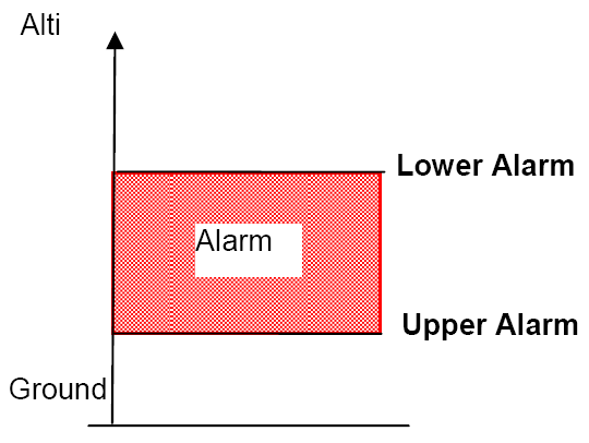 Budete-li držet tlačítko stisknuté, bude se indikace automaticky měnit až do puštění tlačítka. Nastavíte-li oba prahy na 0 m, výškový alarm se deaktivuje. Příklad: 1. Alarm nad a pod prahy 2.