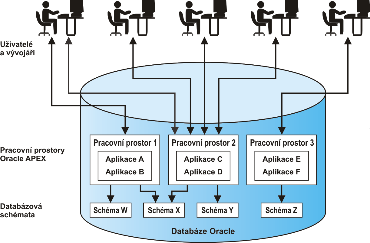 1.3.3 Pracovní prostor, databázové schéma, uživatelské role Pracovní prostor (Workspace) je virtuální neveřejná databáze, umožňující více uživatelům současně, pracovat v jediné instalaci Oracle APEX,