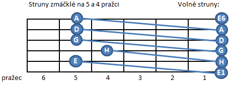 Existují dva způsoby: 1. Podle sluchu a. podle jiného nástroje (kytary, klavíru, harmoniky apod.) b. porovnáním sousedních strun.