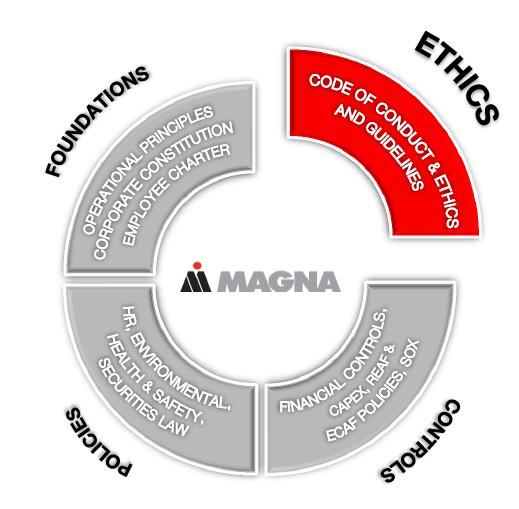 kodex společnosti Magna