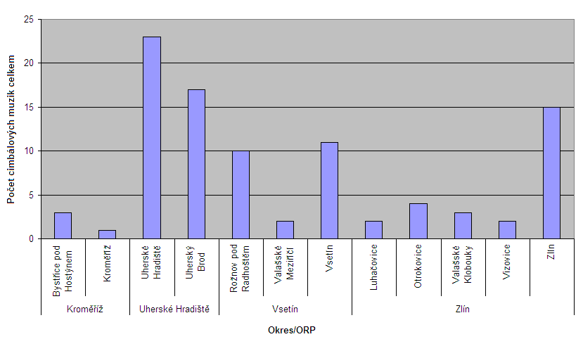 15 Obrázek 3: Počet cimbálových muzik v rámci správního obvodu ORP ZK Zdroj: ÚRVP, vlastní zpracování na základě Primární databáze aktérů místní kultury Obrázek 4: Folklórní soubory a cimbálové