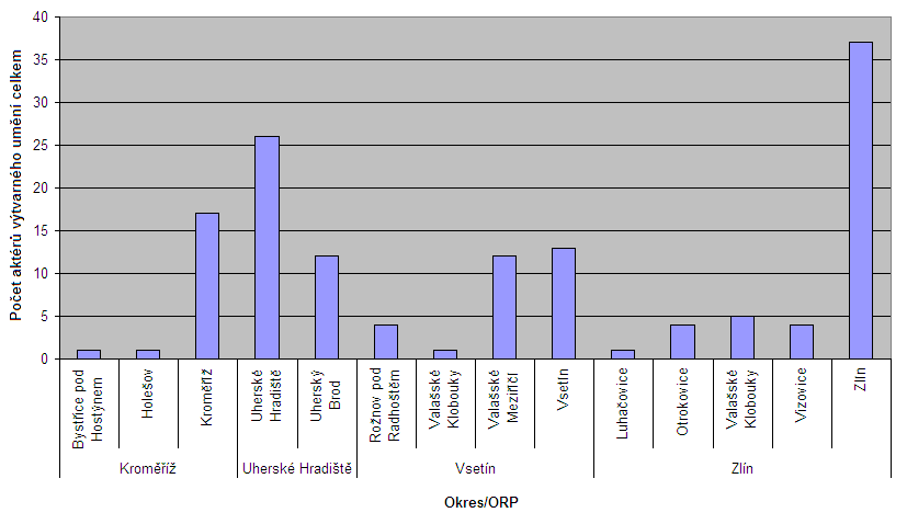 25 Obrázek 18: Počet aktérů výtvarného umění v rámci správního obvodu ORP ZK Zdroj: ÚRVP, vlastní zpracování na základě Primární databáze aktérů místní kultury Obrázek 19: Aktéři výtvarného umění ve