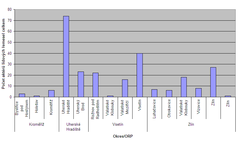 27 Obrázek 21: Počet lidových řemeslníků v rámci správního obvodu ORP Z K Zdroj: ÚRVP, vlastní zpracování na základě Primární databáze aktérů místní kultury Obrázek 22: Lidoví řemeslníci ve Zlínském