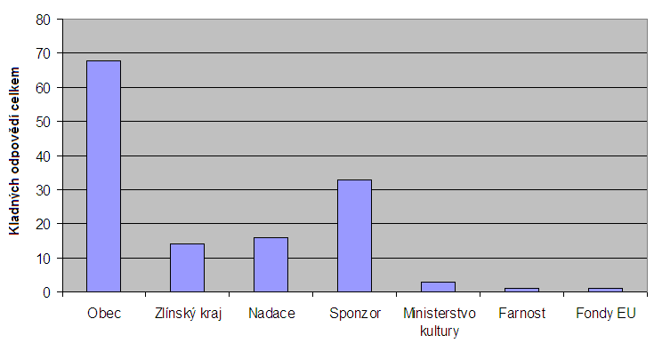 48 Obrázek 28: Zdroje financování činnosti respondentů (N=94) Zdroj: ÚRVP, vlastní šetření Analýza příjmové struktury rozpočtů vybraných akcí místní kultury předkládaných v podobě projektové žádosti