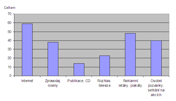 54 2.6. ANALÝZA INFORMAČNÍCH A PROPAGAČNÍCH NÁSTROJŮ MÍSTNÍ KULTURY VE ZLÍNSKÉM KRAJI Oblast propagace představuje významnou příležitost rozvoje místní kultury.