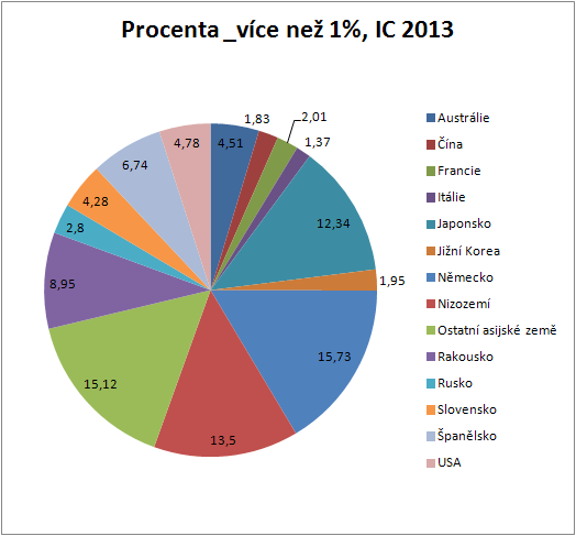 Graf 67 Počet návštěvníků IC Český Krumlov v roce 2013 podle zemí Zdroj: Vlastní zpracování podle IC ČK, 2015.