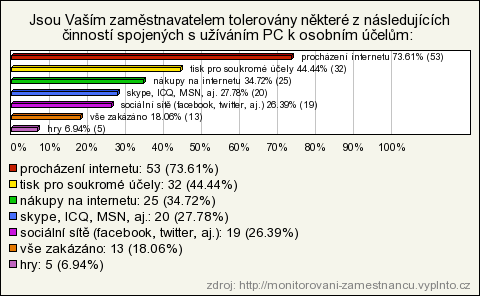 20. Co si myslíte o využívání firemního PC, telefonu a vozidla k soukromým účelům (v pracovní době)?