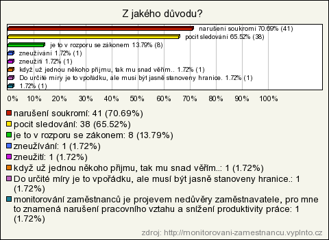 5. Z jakého důvodu? Povinná otázka, respondent musel zvolit alespoň některou z nabízených odpovědí nebo dopsat nějakou vlastní. Odpověď Počet Lokálně Globálně narušení soukromí 41 70.69% 34.