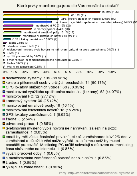 7. Myslíte si, že by Vás použití monitoringu mohlo v zaměstnání negativně ovlivnit?