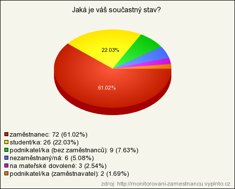 10. Na jaké pozici vykonáváte své povolání? Povinná otázka, respondent musel zvolit jednu z nabízených odpovědí nebo napsat odpověď vlastními slovy.