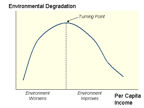 Makroekonomický pohled: Environmentální Kuznětsova křivka Empiricky vypozorovaná vazba mezi bohatstvím (příjmem) a stavem životního prostředí.