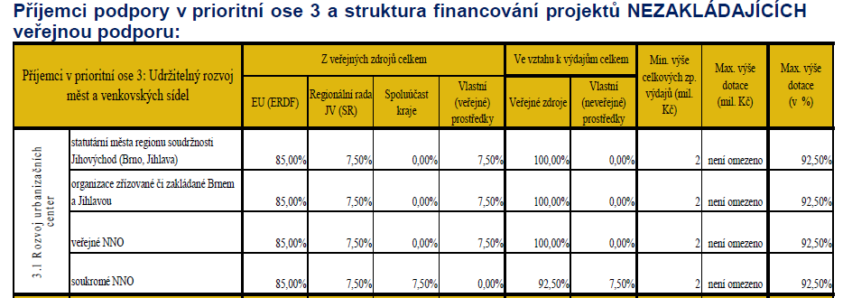 Tab. Rozdělení dotace z hlediska poskytnutých zdrojů Na základě výše uvedeného by bylo možné předpokládat, že město bude moci zažádat o dotaci ve výši max.