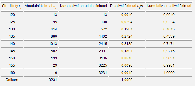 1. Vybrané kalkulačkové příklady z učebnice Biomedicínská statistika (Zvárová, 2004) Příklad 5.1 (s.