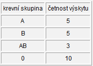 vzniklá chyba je podstatně menší. Volbě délky intervalu při ekvidistantním třídění je však třeba věnovat náležitou pozornost i z tohoto hlediska. Příklad 5.2 (s.