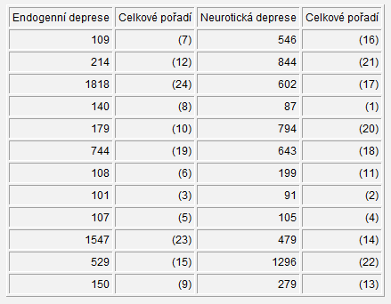 nebo také Wilcoxonův dvouvýběrový test. Nulová a alternativní hypotéza jsou vyjádřeny následujícím způsobem: H 0 : Rozdělení obou skupin je shodné. H 1 : Rozdělení obou skupin se liší.