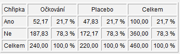 Tabulka 13 Očekávaná četnost v příkladu 10.3 Nyní můžeme porovnat pozorované a očekávané četnosti výskytu.