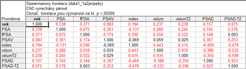 Kapitola 2, Data a jejich popis. 3 Krabicový graf 2 Krabicový graf 25 2 8 5 6 4 5 2 vek index volum volumtz Medián 25%-75% Min-Max PSA PSAV Medián 25%-75% Min-Max Obr. 2.5 Boxploty jednotlivých vysvětlujících proměnných 45 Krabicový graf 35 Krabicový graf 4 3 35 25 3 2 25 2 5 5 5 fpsa PSAD Medián 25%-75% Min-Max Obr.