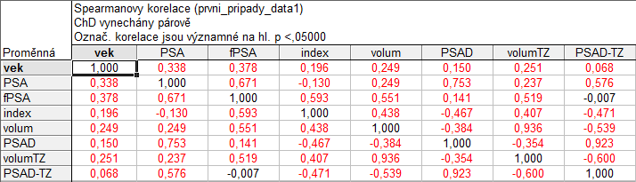 Kapitola 2, Data a jejich popis. α =,5.