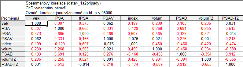 Kapitola 2, Data a jejich popis. 9 Histogram: index K-S d=,7894, p<, ; Lilliefors p<, Očekávané normální 3 Krabicový graf 8 25 7 6 2 Počet pozor.