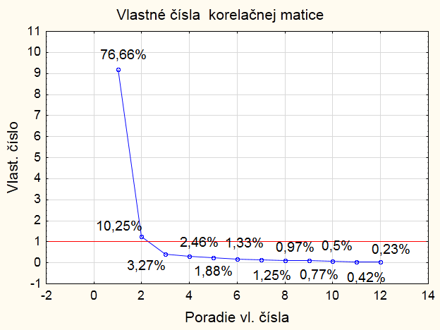 môžeme zvoliť počet hlavných komponentov 2. Dva hlavné komponenty charakterizujú 86,91 % celkového rozptylu pôvodných znakov. Obr. 1: Graf vlastných čísiel korelačnej matice Obr.