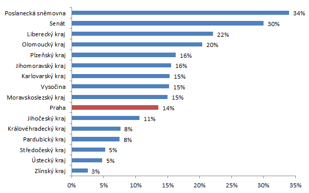 Zastupitelstvo hlavního města Prahy se v hodnocení datové otevřenosti krajských zastupitelstev umístilo na osmé příčce ve srovnání všech 14 krajů s hodnotou datové otevřenosti 14 % ze 100 % možných.