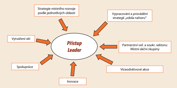 1 LEADER základní informace 1.