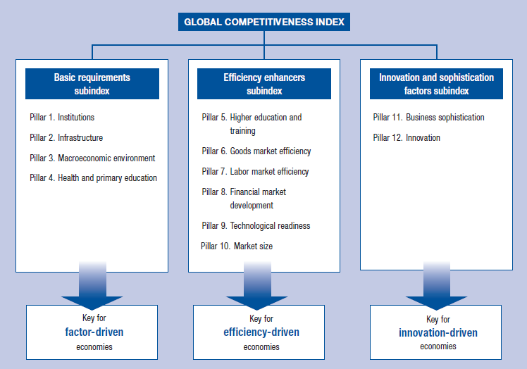 Příloha E: Globální index konkurenceschopnosti GCI je počítáno z 12 pilířů, které jsou rozděleny do 3 subindexů.