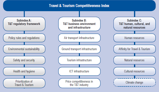 Obrázek 6: Složení TTCI Zdroj: [59] Tabulka 15: Hodnoty Indexu konkurenceschopnosti v cestovním ruchu - TOP 20 zemí a vybrané země za rok 2012 Pořadí Země Hodnota indexu konkurenceschopnosti v