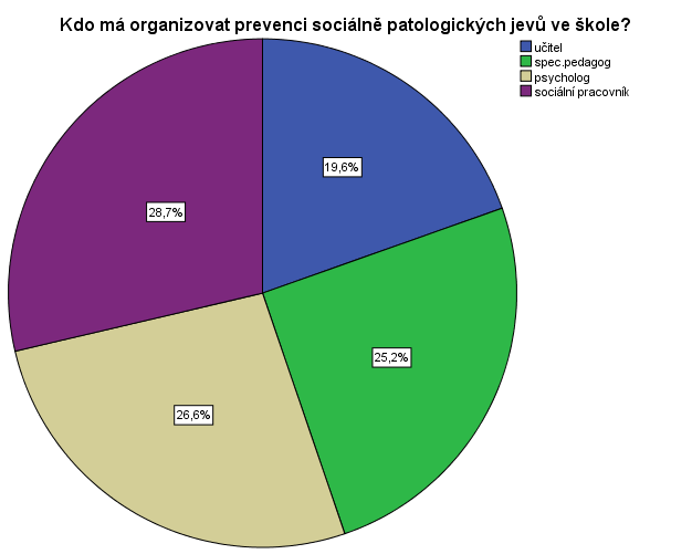 Tabulka č. 33: Kdo by měl organizovat preventivní aktivity zaměřené na prevenci sociálně patologických jevů ve škole?