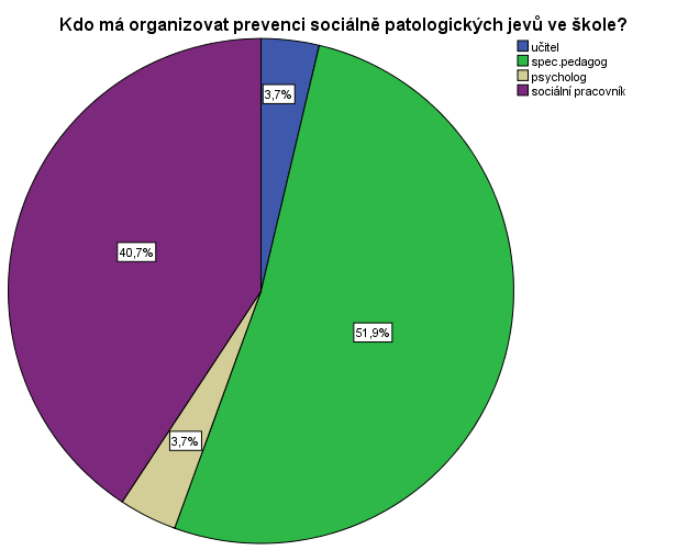 Graf č.8: Kdo by měl zejména organizovat preventivní aktivity zaměřené na prevenci sociálně patologických jevů ve škole?