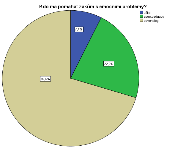 Graf č.11: 6) Kdo by měl zejména propagovat školu, přispívat k jejímu pozitivnímu obrazu na veřejnosti? 81,5% - učitel Tabulka č.