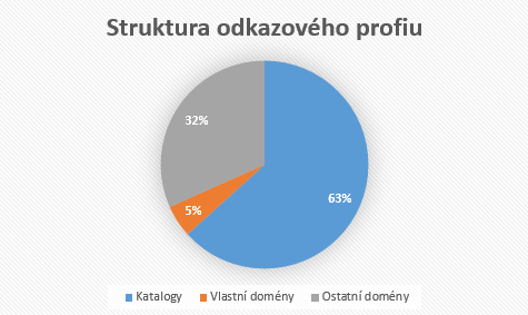 Optimalizace webových stránek 83 dat problematičnosti dané domény. Příčinou často může být například ban této domény ze strany vyhledávače. Takové zpětné odkazy je potřebné odstranit.