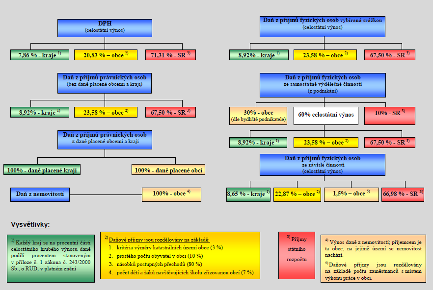 3.1.2 Rozdělení rozpočtového určení daní Přiložený obrázek přesně značí, kolik procent z jednotlivých daní plyne do rozpočtu státu, krajů a obcí.
