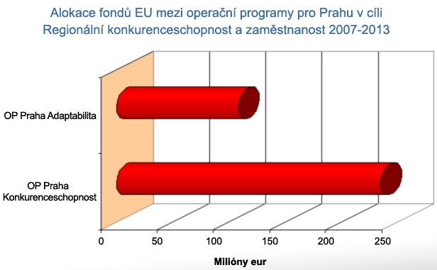 Obrázek 5-10: Alokace peněžních prostředků pro dané regiony v cíli konvergence [29] Regionálni konkurenceschopnost a zaměstnanost Podpora regionů, které nemohly čerpat finanční pomoc z cíle pro