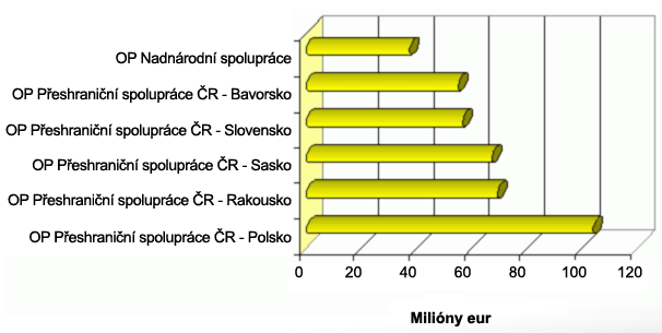 Evropská územní spolupráce Cílem je podpoření přeshraniční spolupráce regionů NUTS III, jejichž pozemní a námořní hranice jsou od sebe vzdáleny nejvýše 150 km a podpoření meziregionální a nadnárodní