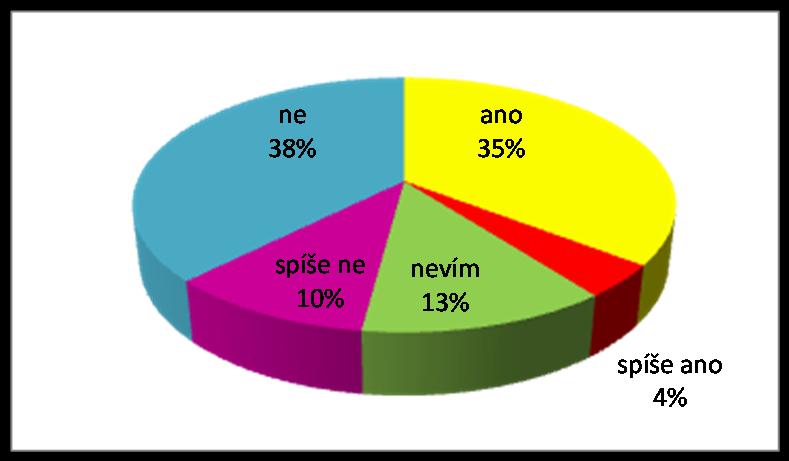 4.2.4 ANALÝZA JEDNOTLIVÝCH ODPOVĚDÍ Nyní se rozebereme odpovědi na jednotlivé otázky dotazníku, získané od všech 48 respondentů. Pro lepší přehlednost jsou sebrané výsledky znázorněny v grafech.