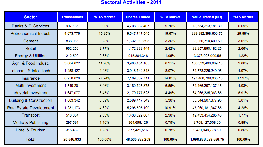 Tabulka č.1 - Aktivita jednotlivých sektorů 2011 Zdroj: Annual Report 2011 Tadawul. Dostupný z WWW: <http://www.tadawul.com.sa/> Na bankovní a finanční sektor dohlíţí několik vládních agentur.