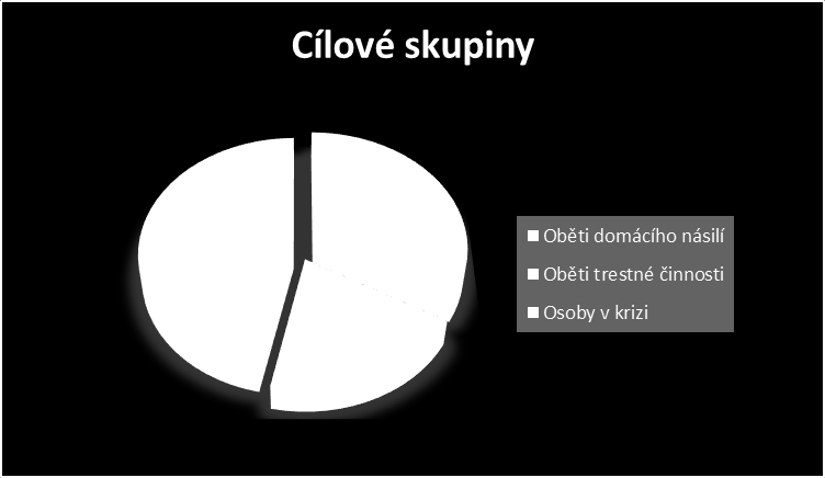 Závislosti na alkoholu, drogách, lécích. Problémy se sebou samým - osamění, nechuť žít, úvahy o sebevraždě, problémy výkonu. Gay problematika vztahové obtíže, coming out.