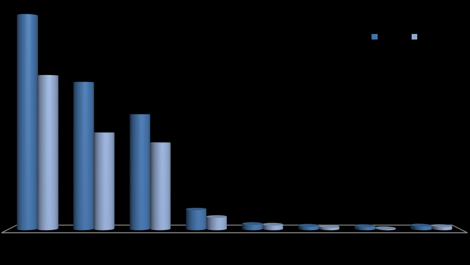 . Sledovaná hodnota 2013 2014 Srovnání Klienti 467 474 +1,5 % Injekční klienti 304 336 + 9 % Počet výměn Injekční stříkačky Počet kontaktů celkem 7937 7438-6,5 % 75580 76877 + 1,5 % 9853 8803-12%%