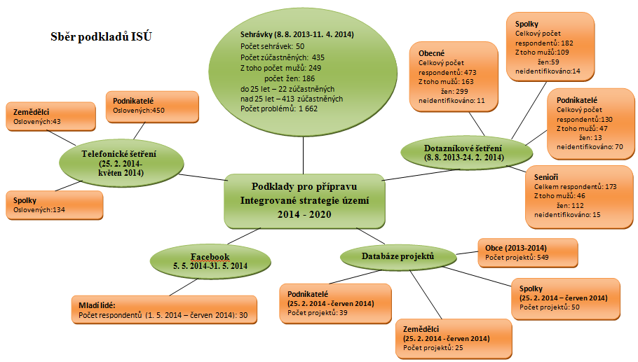 2. Vyhledání problémů a potřeb území Sběr informací o problémech zájmovém území byl v souladu se zkušenostmi OS MAS Krajina srdce nabytými při přípravě strategického plánu Leader pro období let