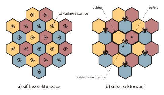 2.3 Princip sektorizace V předchozí kapitole jste se dozvěděli, že každá libovolná buňka mobilní sítě je obsluhována vždy jednou konkrétní základnovou stanicí.