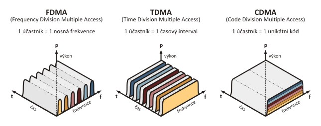 2.4 Přístupové metody V rámci jedné buňky musí být zajištěno, aby mohlo být ve stejném časovém intervalu navazováno a provozováno spojení mezi základnovou stanicí a větším počtem mobilních stanic.