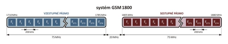 2.11 GSM a používané standardy Základní aplikace GSM byly realizovány v pásmu 900 MHz. Nárůst provozu vedl k dalším variantám s více frekvenčními pásmy.