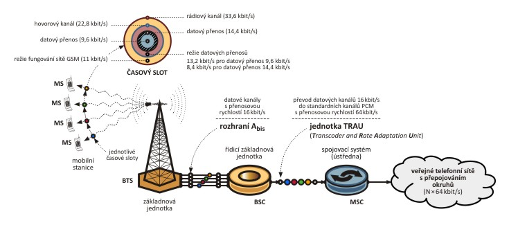 2.13 Přenos dat typu CSD v síti GSM Digitální mobilní sítě typu GSM byly sice primárně vyvinuty pro potřebu přenosu hlasu, nicméně i lidský hlas přenášejí v digitálním tvaru.